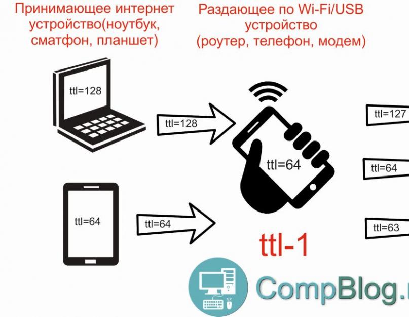 Программа для обхода раздачи wifi от мтс. Обход ограничений раздачи интернета от мтс безлимитище